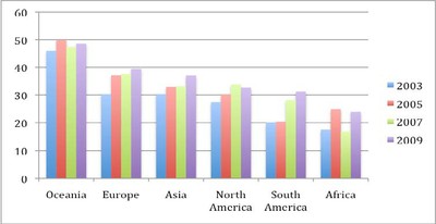 E-government Countries 2009